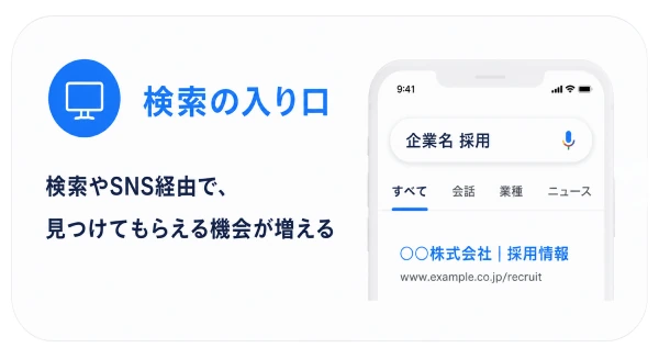 検索の入り口：検索やSNS経由で、見つけてもらえる機会が増える