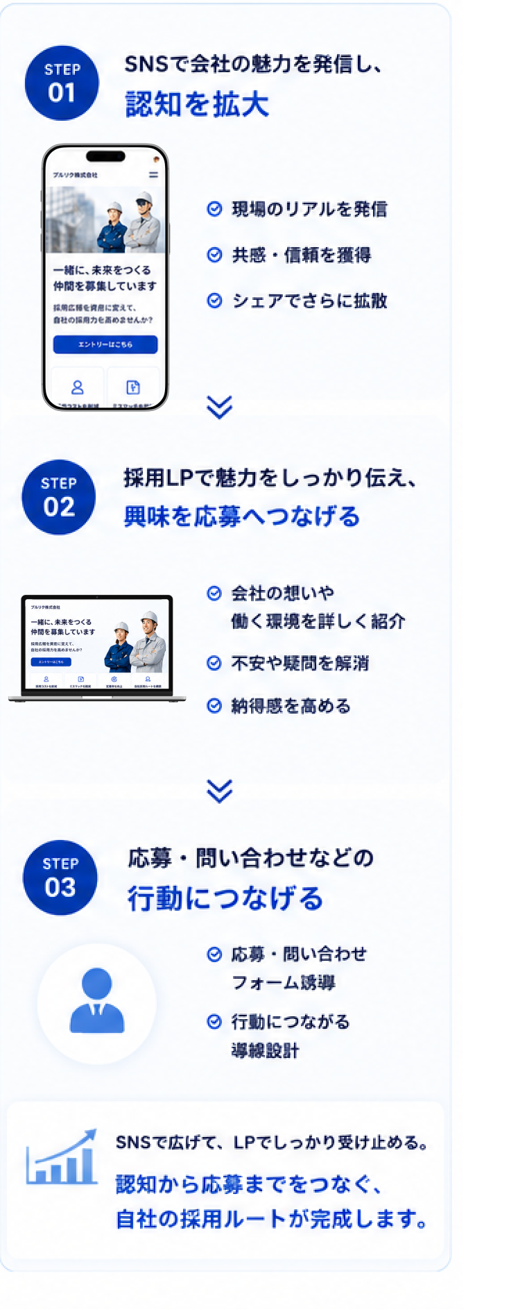 SNSで拡散し、採用LPで応募へ収束する流れ