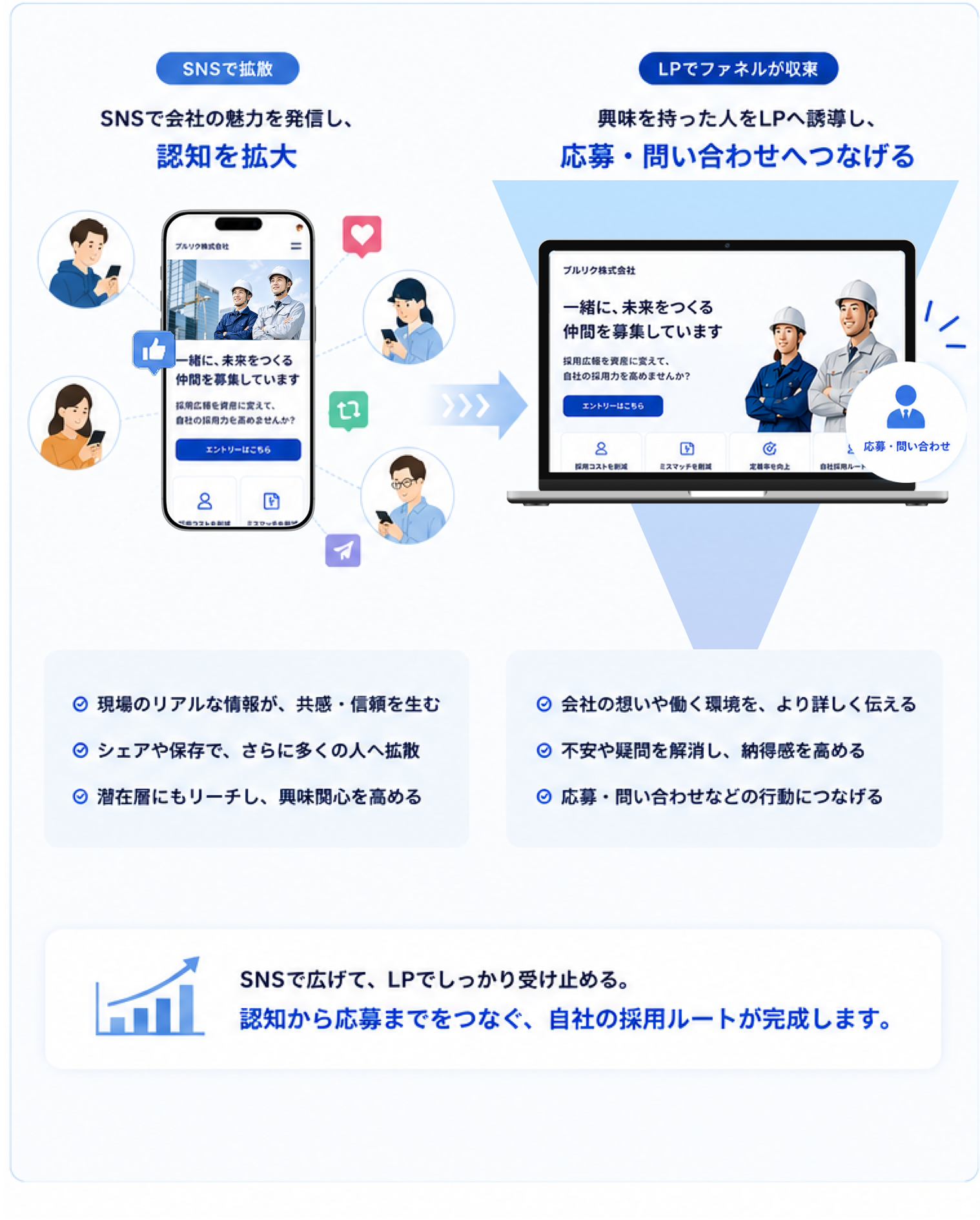 SNSで拡散し、採用LPで応募へ収束する流れ
