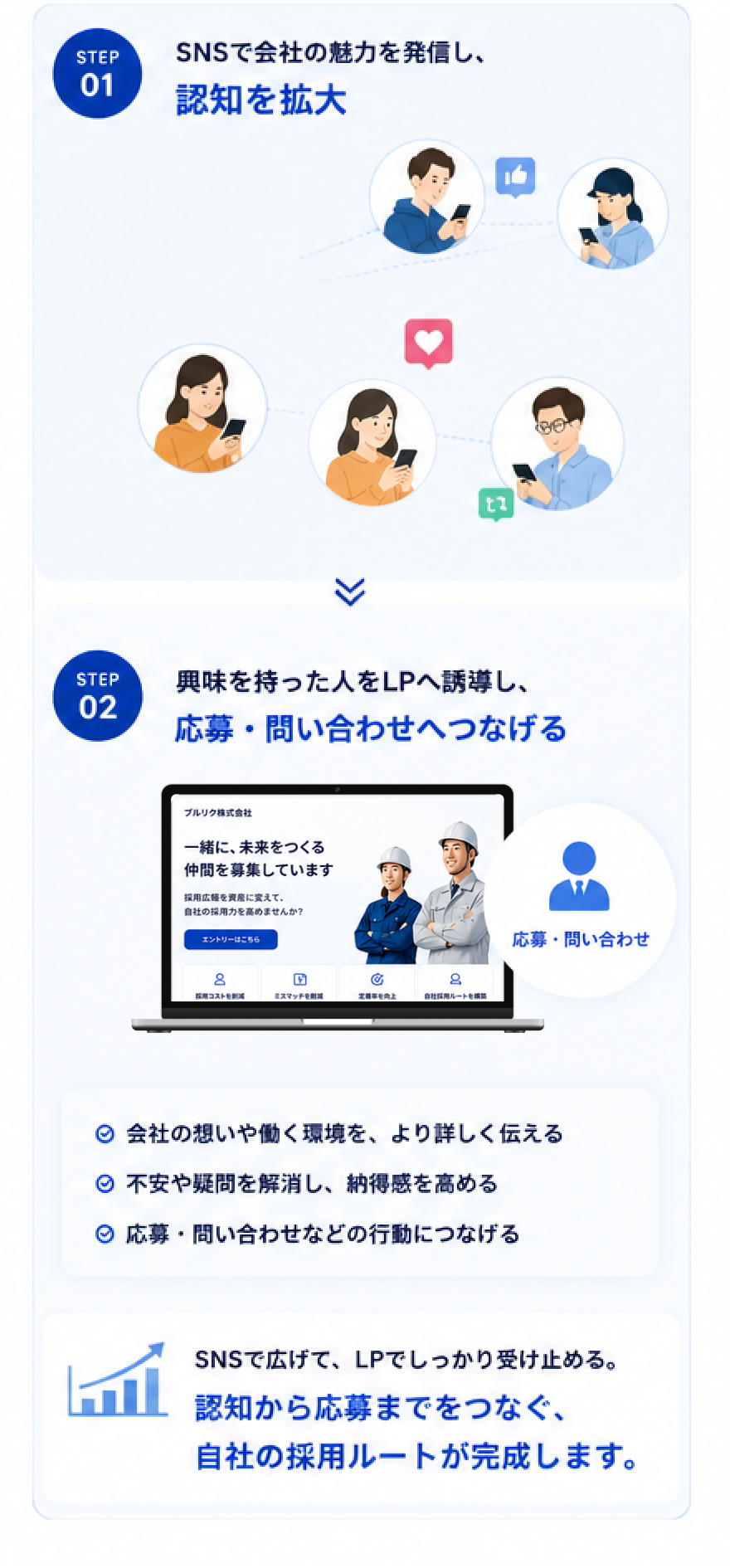 SNSで拡散し、採用LPで応募へ収束する流れ